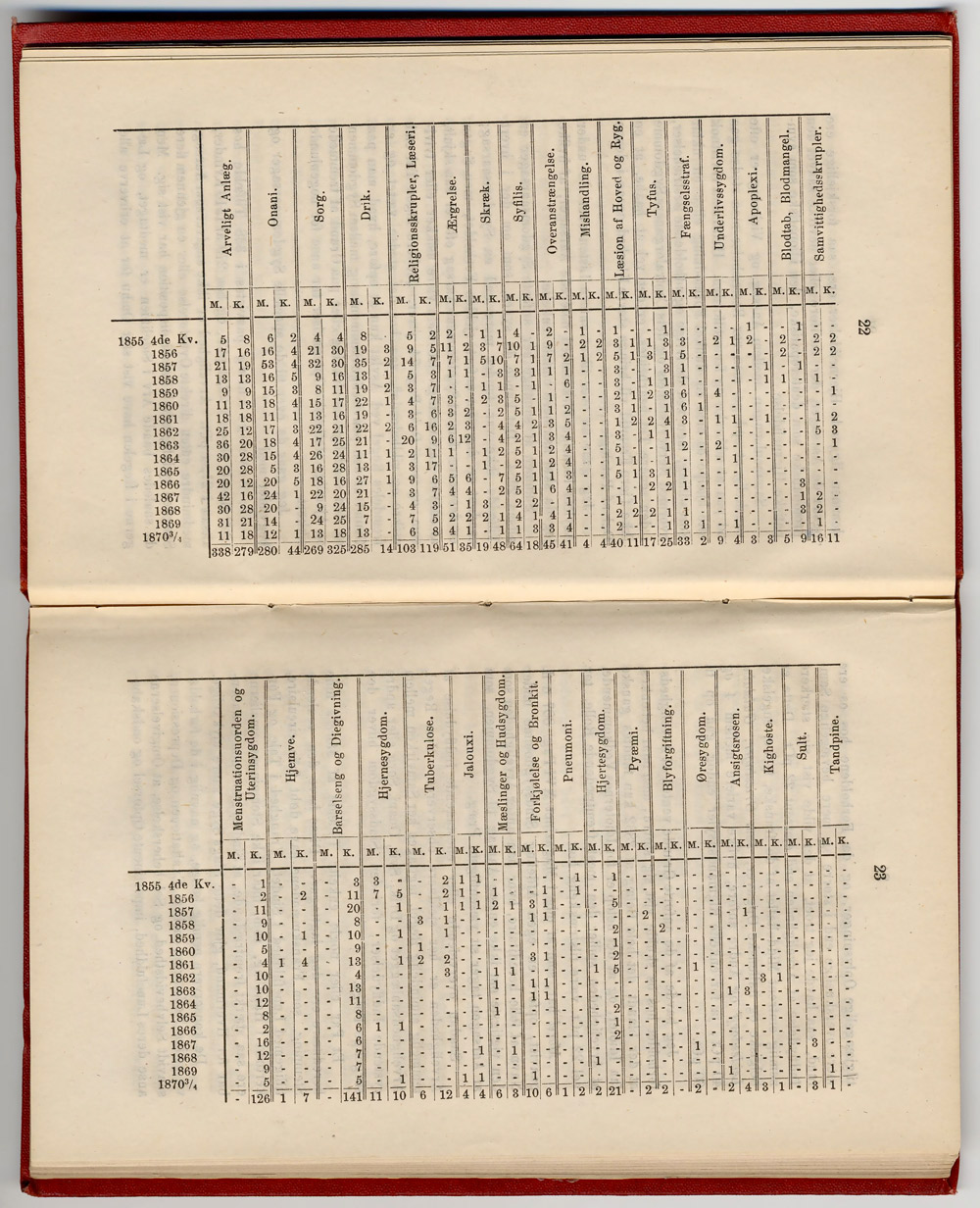 Gaustad statistikk 1870